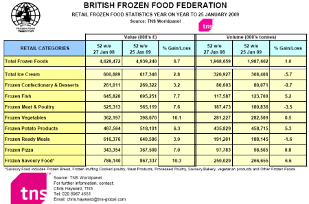 Retail Frozen Food Sales United Kingdom