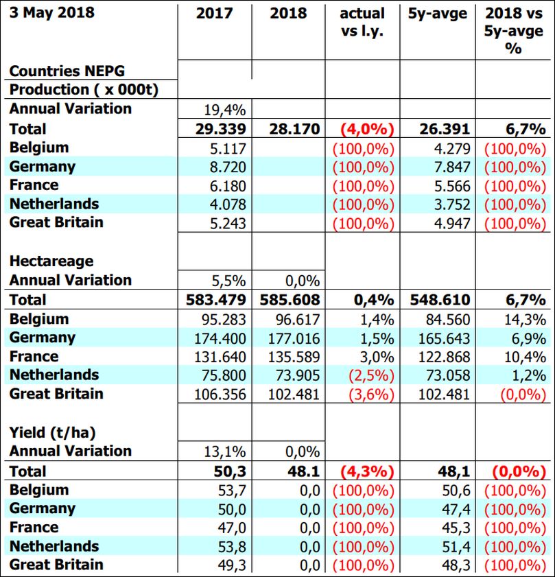 nepg 2018 acreage estimates may 03 809