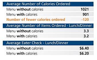 Number of calories ordered (NPD Group)