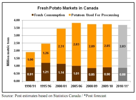 potato market in Canada 1990 - 2010