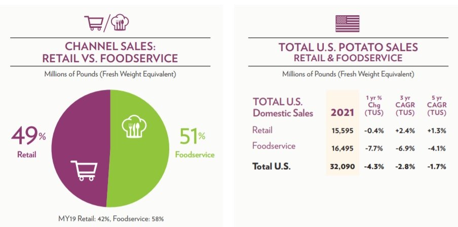 Total United States Potato Utilization 2020/21 Report