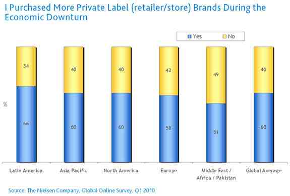 Private label brands during the recession