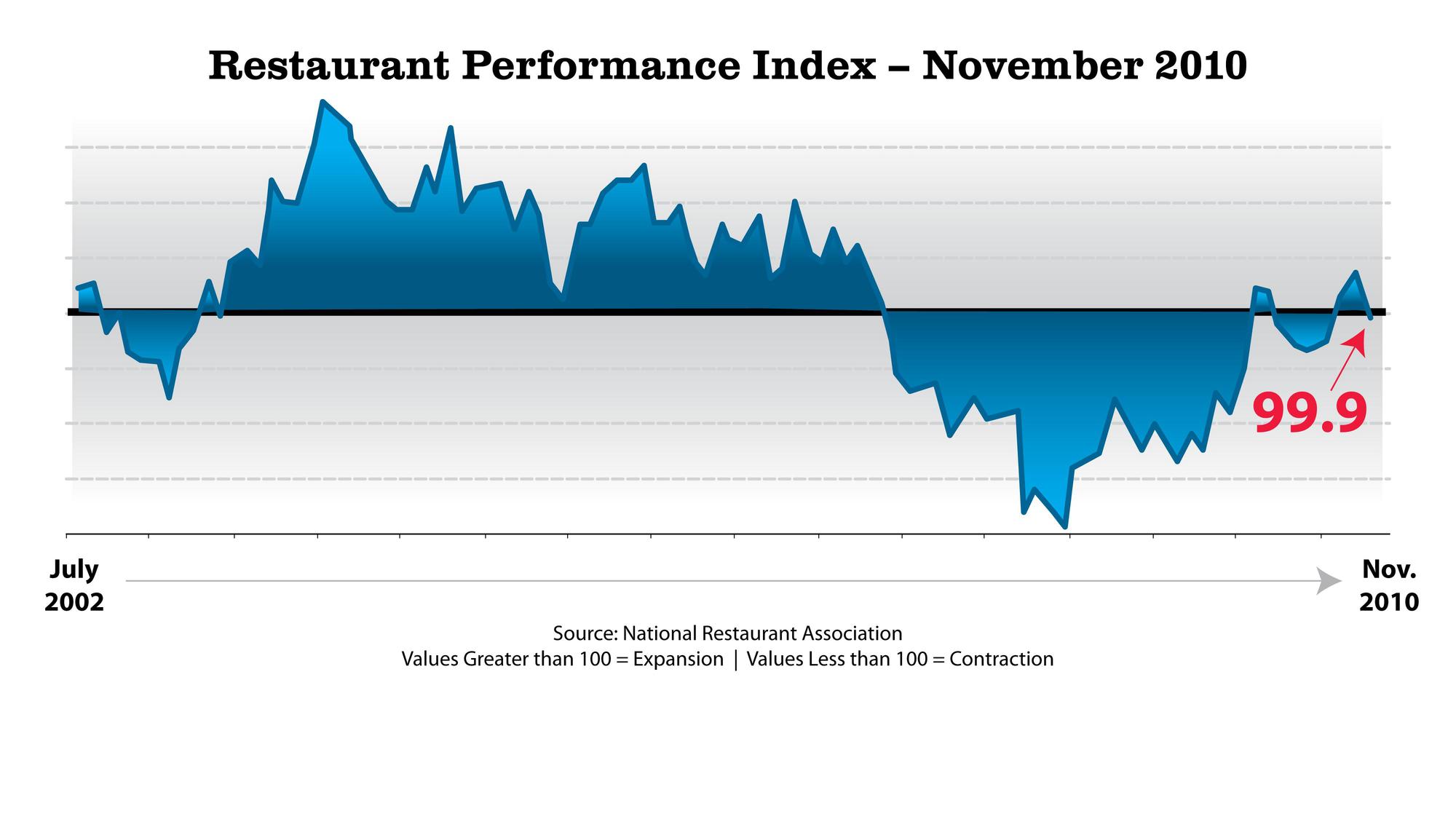 Restaurant performance index