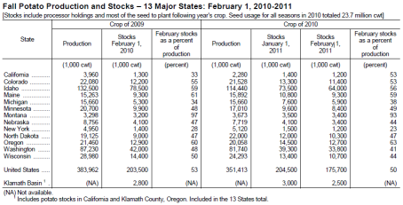 US Potato Stocks February 2011