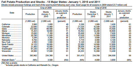 US Potato Stocks January 2011