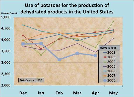 Potatoes used for the production of dehydrated potato products
